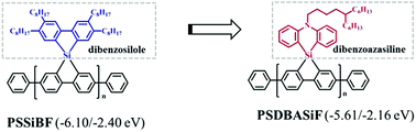 Graphical abstract: Deep-blue emitting poly[spiro(dibenzoazasiline-10′,9-silafluorene)] for power-efficient PLEDs