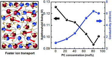 Graphical abstract: Highly conductive, binary ionic liquid–solvent mixture ion gels for effective switching of electrolyte-gated transistors