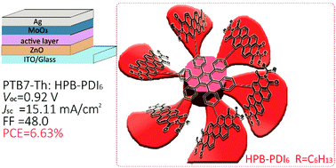 Graphical abstract: A propeller-shaped perylene diimide hexamer as a nonfullerene acceptor for organic solar cells