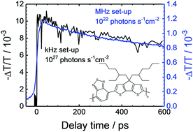 Graphical abstract: Donor–acceptor photoexcitation dynamics in organic blends investigated with a high sensitivity pump–probe system