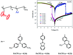 Graphical abstract: Efficient flash memory devices based on non-conjugated ferrocene-containing copolymers