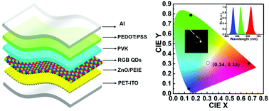 Graphical abstract: Highly efficient, all-solution-processed, flexible white quantum dot light-emitting diodes