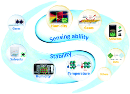 Graphical abstract: Metal halide perovskites: stability and sensing-ability