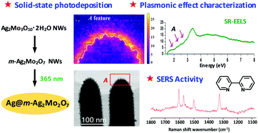 Graphical abstract: Plasmonic properties of an Ag@Ag2Mo2O7 hybrid nanostructure easily designed by solid-state photodeposition from very thin Ag2Mo2O7 nanowires