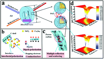 Graphical abstract: Construction of SnO2/Co3Sn2@C and SnO2/Co3Sn2@Air@C hierarchical heterostructures for efficient electromagnetic wave absorption