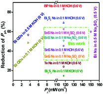 Graphical abstract: Black-phosphorus-analogue tin monosulfide: an emerging optoelectronic two-dimensional material for high-performance photodetection with improved stability under ambient/harsh conditions