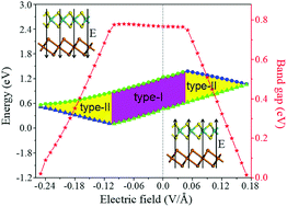 Graphical abstract: Interlayer coupling and external electric field tunable electronic properties of a 2D type-I α-tellurene/MoS2 heterostructure