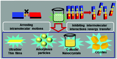 Graphical abstract: Enhancement of fluorescence efficiency from molecules to materials and the critical role of molecular assembly