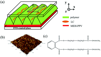 Graphical abstract: High pump efficiency of a second-order distributed feedback laser based on holographic polymer dispersed liquid crystals with preferred liquid crystal molecular orientation