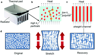 Graphical abstract: Liquid metal nano/micro-channels as thermal interface materials for efficient energy saving