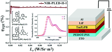 Graphical abstract: Efficient near-infrared (NIR) polymer light-emitting diodes (PLEDs) based on heteroleptic iridium(iii) complexes with post-modification effects of intramolecular hydrogen bonding or BF2-chelation