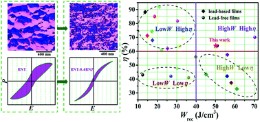 Graphical abstract: Giant energy-storage density and high efficiency achieved in (Bi0.5Na0.5)TiO3–Bi(Ni0.5Zr0.5)O3 thick films with polar nanoregions