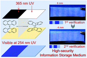 Graphical abstract: Integrating shape-memory technology and photo-imaging on a polymer platform for a high-security information storage medium