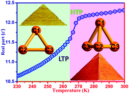 Graphical abstract: Dielectric phase transition triggered by the order–disorder transformation of cyclopropylamine in a layered organic–inorganic halide perovskite