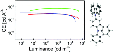 Graphical abstract: Controlling excimer formation in indolo[3,2,1-jk]carbazole/9H-carbazole based host materials for RGB PhOLEDs