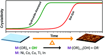 Graphical abstract: Low temperature and rapid formation of high quality metal oxide thin film via a hydroxide-assisted energy conservation strategy