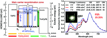 Graphical abstract: Non-phosphor-doped fluorescent/phosphorescent hybrid white organic light-emitting diodes with a sandwiched blue emitting layer for simultaneously achieving superior device efficiency and color quality