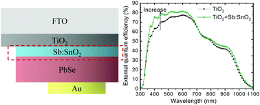 Graphical abstract: Improving carrier extraction in a PbSe quantum dot solar cell by introducing a solution-processed antimony-doped SnO2 buffer layer