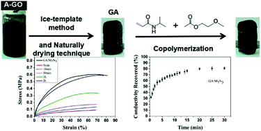 Graphical abstract: Rapid room-temperature self-healing conductive nanocomposites based on naturally dried graphene aerogels