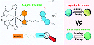 Graphical abstract: A simple strategy to achieve remarkable mechanochromism of cationic Ir(iii) phosphors through subtle ligand modification