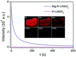 Graphical abstract: Persistent luminescence found in Mg2+ and Pr3+ co-doped LiNbO3 single crystal