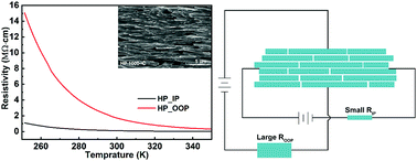 Graphical abstract: Anisotropic electrical and magnetic properties in grain-oriented Bi4Ti3O12–La0.5Sr0.5MnO3