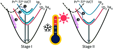 Graphical abstract: Broadening the valid temperature range of optical thermometry through dual-mode design