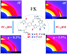 Graphical abstract: Transforming the molecular orientation of crystalline lamellae by the degree of multi-fluorination within D–A copolymers and its effect on photovoltaic performance