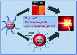 Graphical abstract: Thin-shell CdSe/ZnCdS core/shell quantum dots and their electroluminescent device application