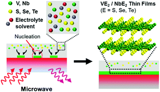 Graphical abstract: Microwave-assisted synthesis of group 5 transition metal dichalcogenide thin films