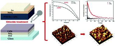 Graphical abstract: Chloride treatment for highly efficient aqueous-processed CdTe nanocrystal-based hybrid solar cells