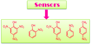 Graphical abstract: Sensing ensembles for nitroaromatics