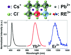 Graphical abstract: Yb3+ and Yb3+/Er3+ doping for near-infrared emission and improved stability of CsPbCl3 nanocrystals