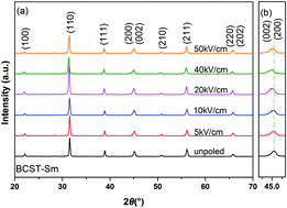 Graphical abstract: Poling effects on the structural, electrical and photoluminescence properties in Sm doped BCST piezoelectric ceramics