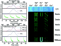 Graphical abstract: Multiple anti-counterfeiting realized in NaBaScSi2O7 with a single activator of Eu2+