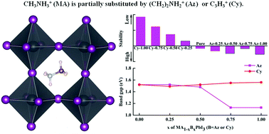 Graphical abstract: Predicted photovoltaic performance of lead-based hybrid perovskites under the influence of a mixed-cation approach: theoretical insights