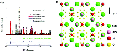 Graphical abstract: A highly efficient and thermally stable green phosphor (Lu2SrAl4SiO12:Ce3+) for full-spectrum white LEDs