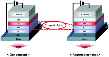 Graphical abstract: All solution-processed red organic light-emitting diode based on a new thermally cross-linked heteroleptic Ir(iii) complex