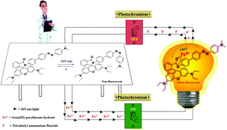 Graphical abstract: Gated photochromism in azobenzene-appended rhodamine cassette: through-bond energy transfer – a universal strategy towards “Lock and Unlock” system