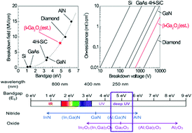 Graphical abstract: Radiation damage effects in Ga2O3 materials and devices