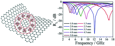 Graphical abstract: Growth of CoFe2O4 hollow nanoparticles on graphene sheets for high-performance electromagnetic wave absorbers