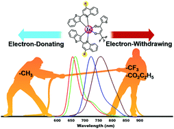 Graphical abstract: Substituents engineered deep-red to near-infrared phosphorescence from tris-heteroleptic iridium(iii) complexes for solution processable red-NIR organic light-emitting diodes