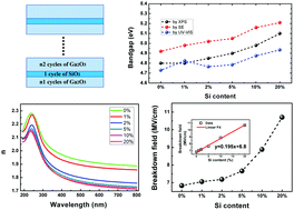 Graphical abstract: Precise control of the microstructural, optical, and electrical properties of ultrathin Ga2O3 film through nanomixing with few atom-thick SiO2 interlayer via plasma enhanced atomic layer deposition