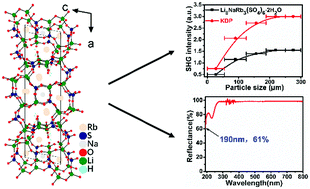 Graphical abstract: Li8NaRb3(SO4)6·2H2O as a new sulfate deep-ultraviolet nonlinear optical material