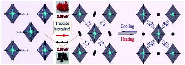 Graphical abstract: Rational design of a triiodide-intercalated dielectric-switching hybrid for visible-light absorption