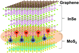 Graphical abstract: A high performance self-driven photodetector based on a graphene/InSe/MoS2 vertical heterostructure
