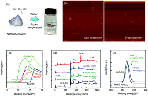 Graphical abstract: Baking soda: an ultra-cheap and air stable electron injection layer for organic electronic devices