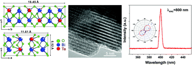 Graphical abstract: Synthesis, structure and nonlinear optical properties of solution-processed Bi2TeO5 nanocrystals