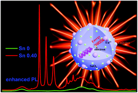 Graphical abstract: Growth of SnO2 nanocrystals co-doped with Eu3+ for highly enhanced photoluminescence in mesoporous silica glasses
