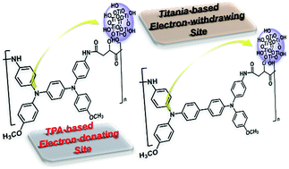 Graphical abstract: Synthesis and characterization of novel electrochromic devices derived from redox-active polyamide–TiO2 hybrids